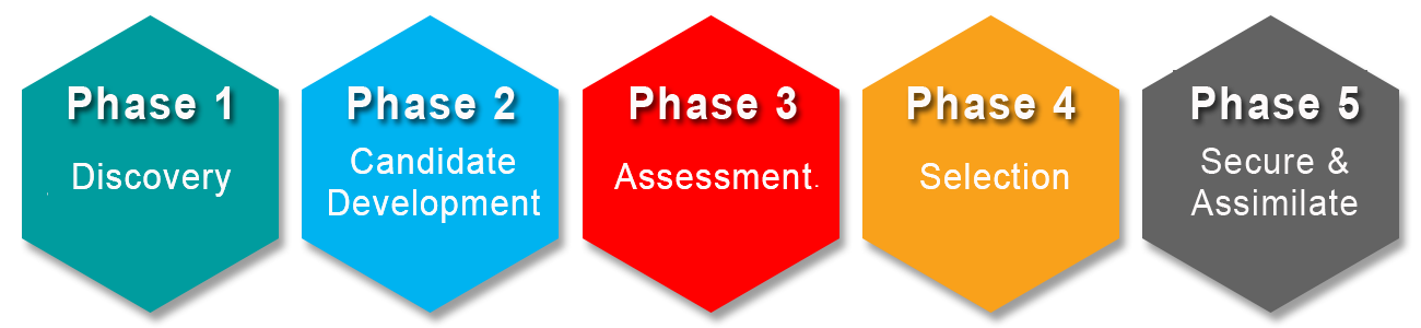 graphic representation of our five step process to recruiting exceptional nonprofit leaders